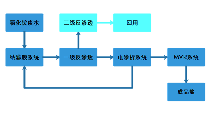 氯化銨廢水零排放的膜集成應(yīng)用